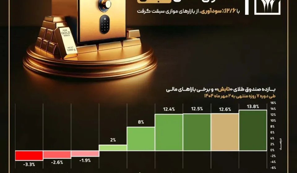 صندوق طلای «تابش» با 12.6 درصد سودآوری، از بازارهای موازی سبقت گرفت