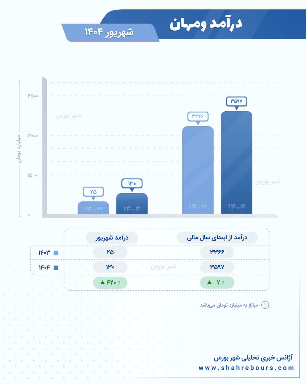 فروش سرمایه‌گذاری‌ها موتور محرک «ومهان» شد/ رشد ۴۲۰ شرکت در شهریور