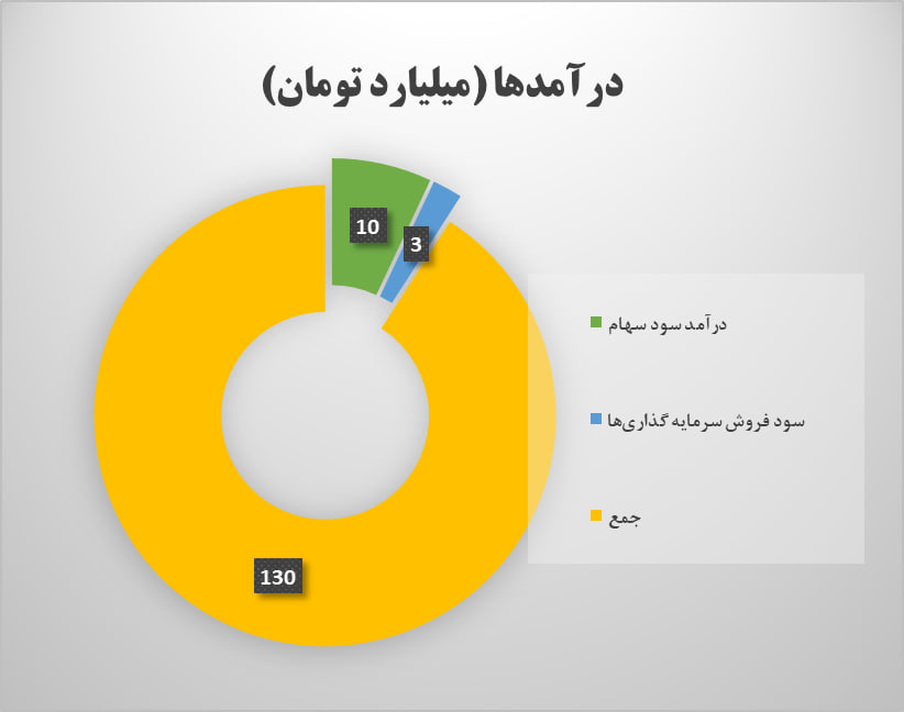 فروش سرمایه‌گذاری‌ها موتور محرک «ومهان» شد/ رشد ۴۲۰ شرکت در شهریور