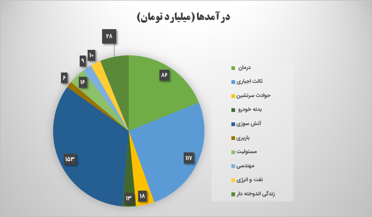 بیمه آتش‌سوزی بازار سرمد را داغ کرد!