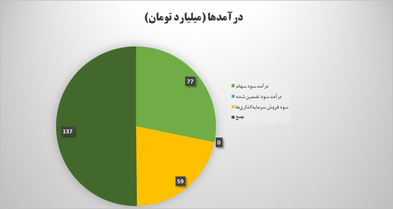 سود سهام سپهر صادرات، موتور محرک رشد درآمد عملیاتی شد