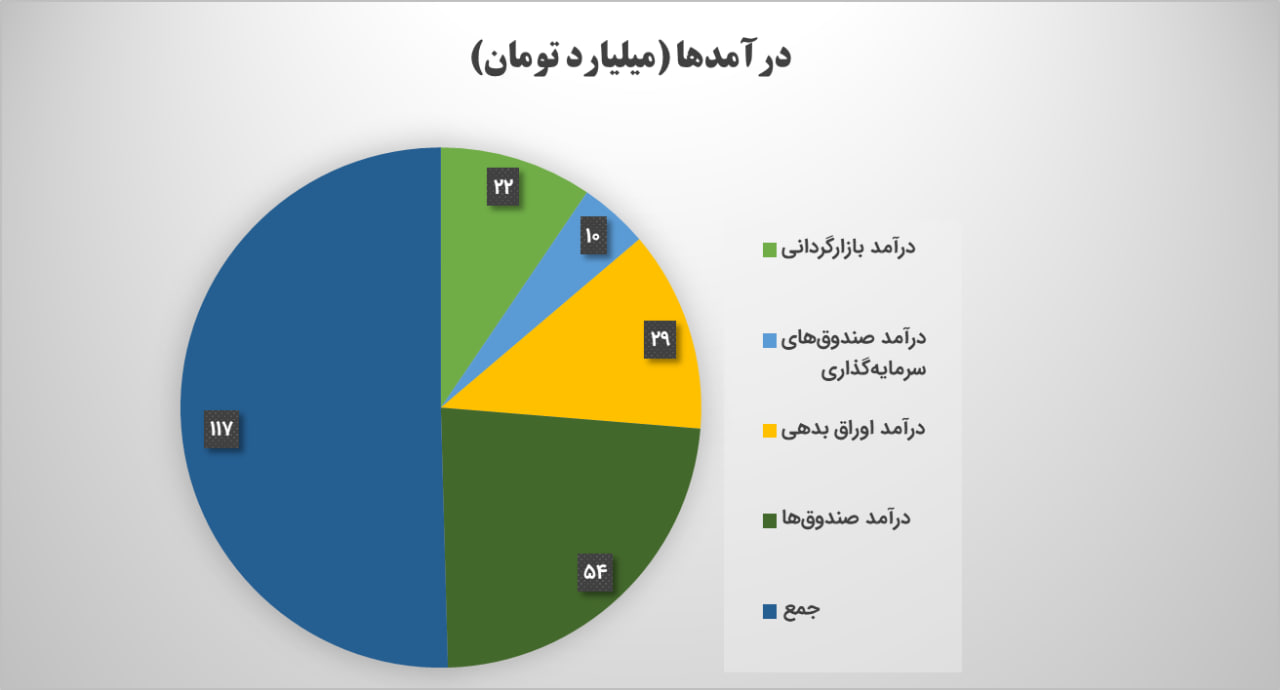 رشد ۴۷ درصدی درآمدهای تامین سرمایه کیمیا در نیمه نخست ۱۴۰۴