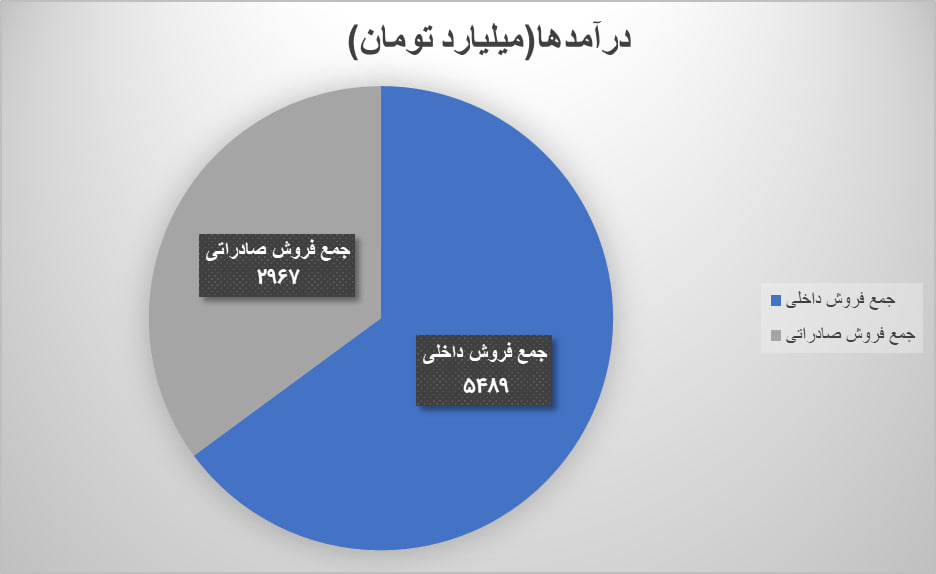 رشد ۵۵ درصدی پتروشیمی جم در سایه فروش داخلی