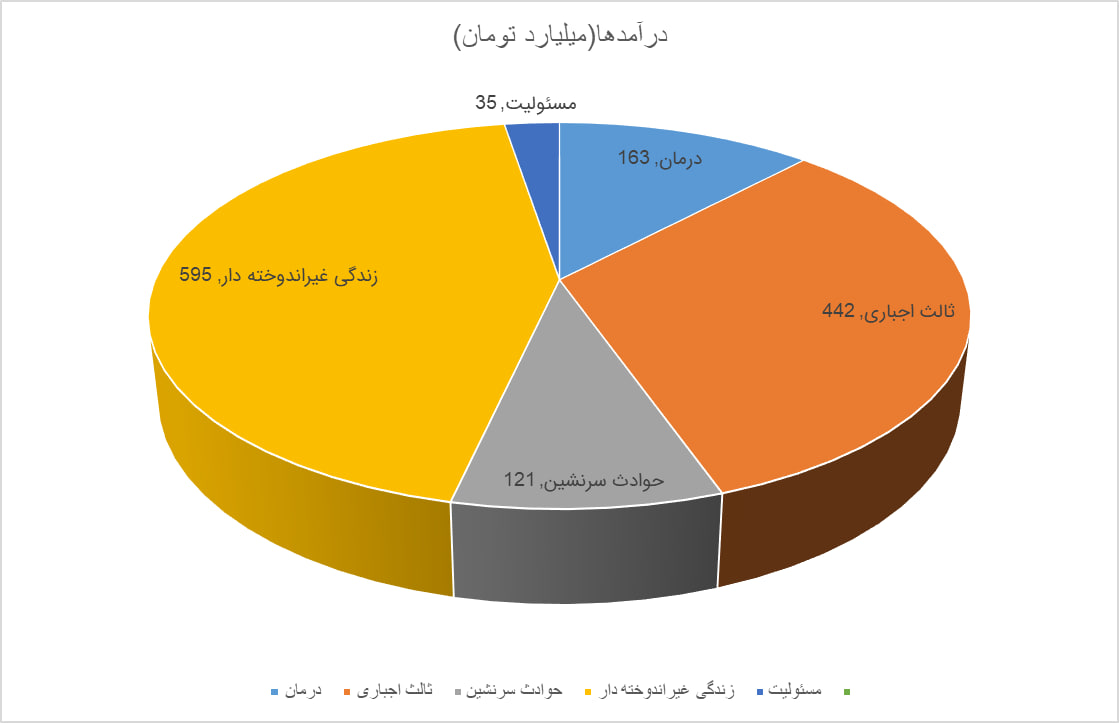 رشد 116 درصدی حق بیمه‌های صادره بیمه تعاون در شهریور 1404
