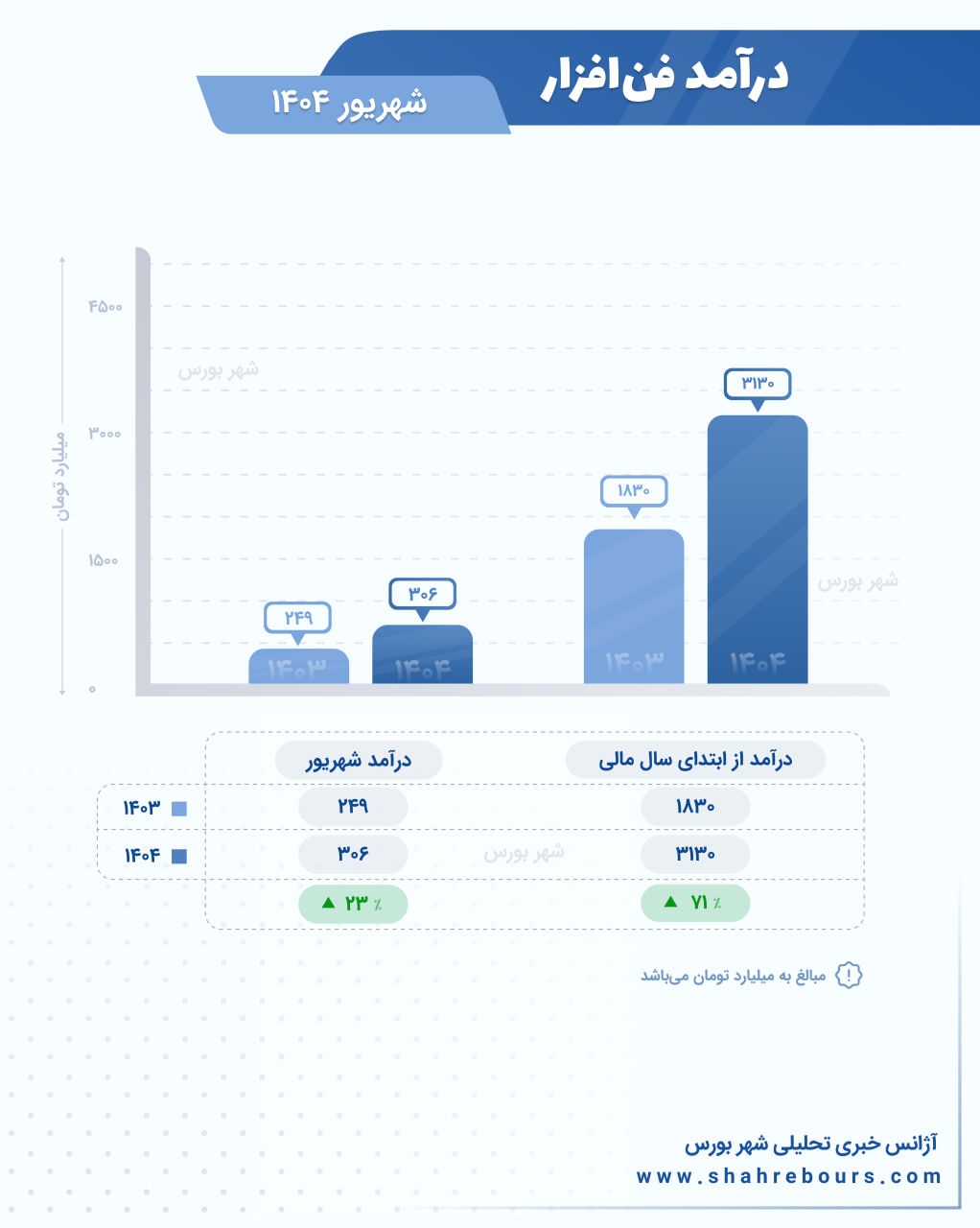 عملکرد از ابتدای سال مالی تا پایان شهریور ۱۴۰۴