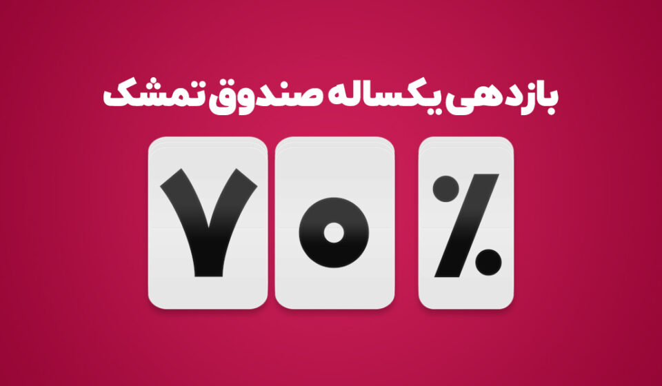 فراصندوق تمشک به ۷۰درصد بازدهی سالانه رسید