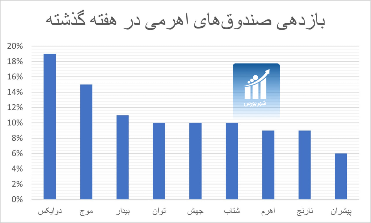بازدهی هفتگی صندوق‌های اهرمی
