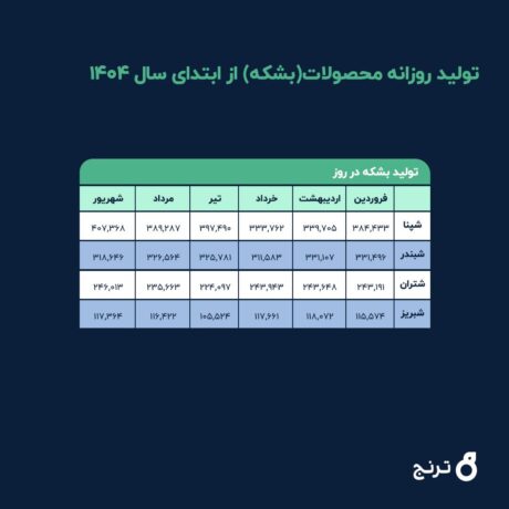 تولید روزانه محصولات