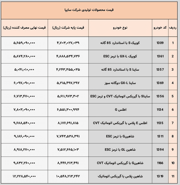 سایپا قیمت نهایی خودروها را پس از اعمال مالیات و عوارض اعلام کرد + جدول
