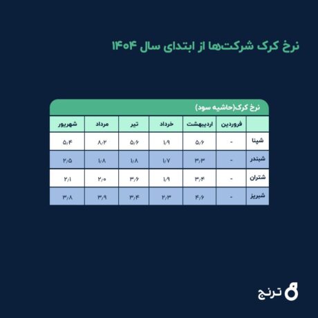 نرخ کرک شرکت ها