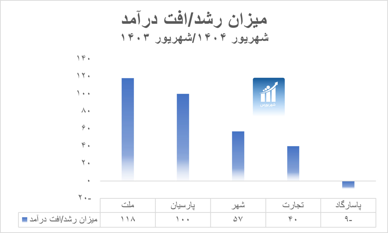 عملکرد ۵ بانک بزرگ بورسی در شهریور ۱۴۰۴