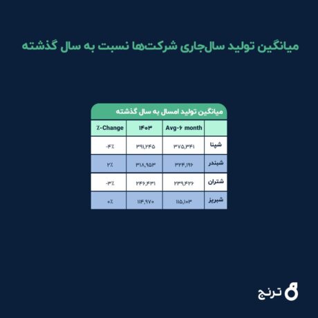 میانگین تولید سال جاری