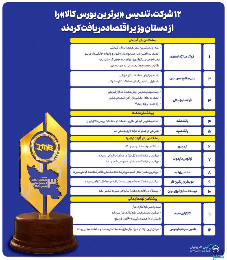 فولاد مبارکه؛ بازوی تأمین صنایع مادر و برترین بورس کالا