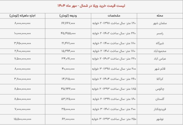 قیمت ویلا