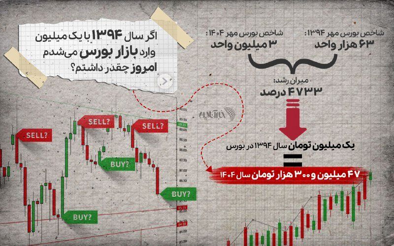 بررسی رشد بورس در ده سال؛ کدام سهم ها بیشترین سود را داشتند؟