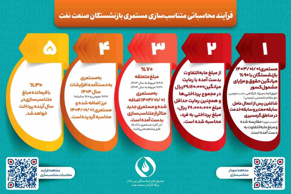 نحوه محاسبه متناسب‌ سازی حقوق بازنشستگان نفت + اینفوگرافیک