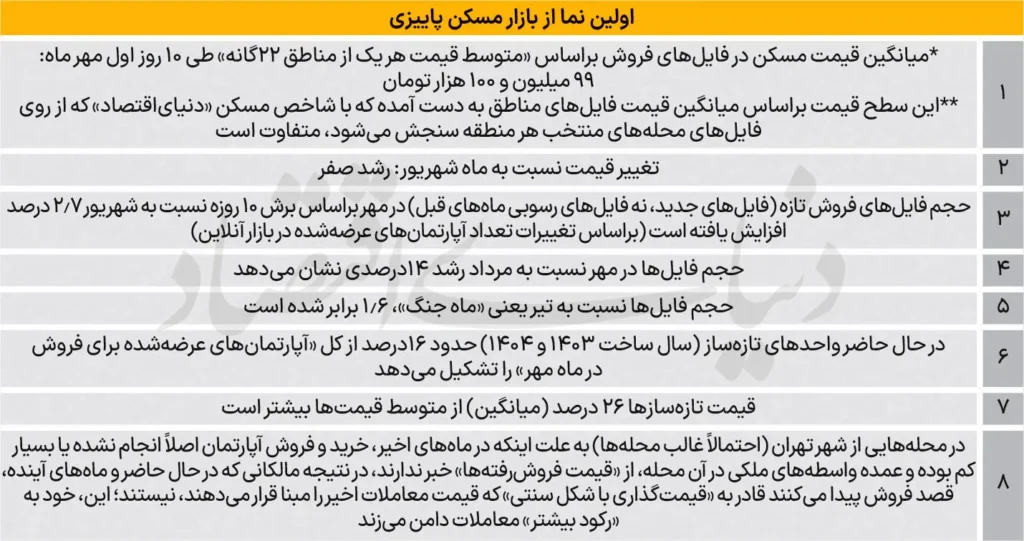 پیش‌ بینی قیمت مسکن در نیمه دوم سال؛ بازار به کدام سمت می‌ رود؟