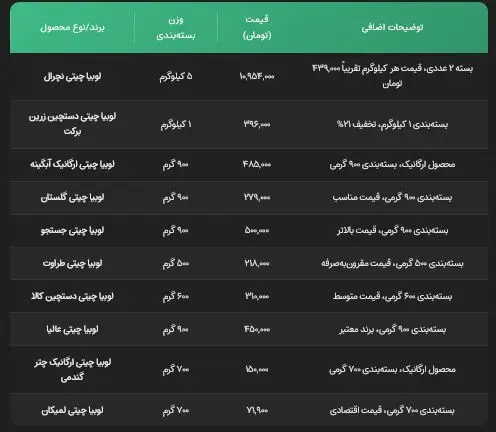 قیمت لوبیا چیتی به 11 میلیون تومان رسید
