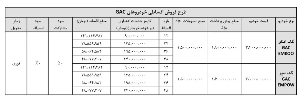 شرکت آرتابان موتور شرایط فروش نقدی و اقساطی دو مدل خودروی گک امکو و گک امپو را اعلام کرد. بر اساس این طرح، تحویل خودروها ظرف مدت ۴۵ روز کاری انجام خواهد شد.

علاقه‌مندان می‌توانند از ساعت ۱۰ صبح روز دوشنبه ۲۱ مهر ماه با مراجعه به وب‌سایت رسمی آرتابان موتور، نسبت به ثبت‌نام اقدام کنند. فروش تا زمان تکمیل ظرفیت ادامه خواهد داشت.

این طرح فروش فرصتی مناسب برای خریداران فراهم می‌کند تا با شرایط متنوع پرداخت، خودروهای گک امکو و گک امپو را در زمان کوتاه دریافت کنند.