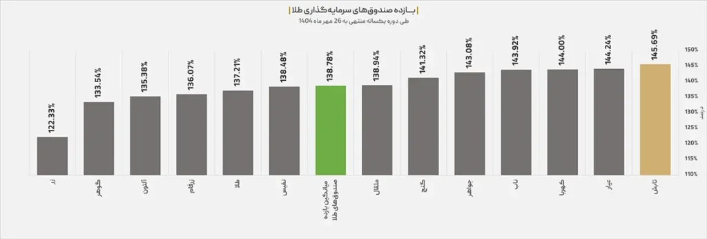 صندوق طلای تابش؛ درخشان تر از دلار و بیت کوین!