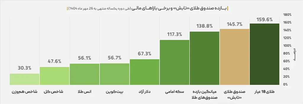 صندوق طلای تابش؛ درخشان تر از دلار و بیت کوین!