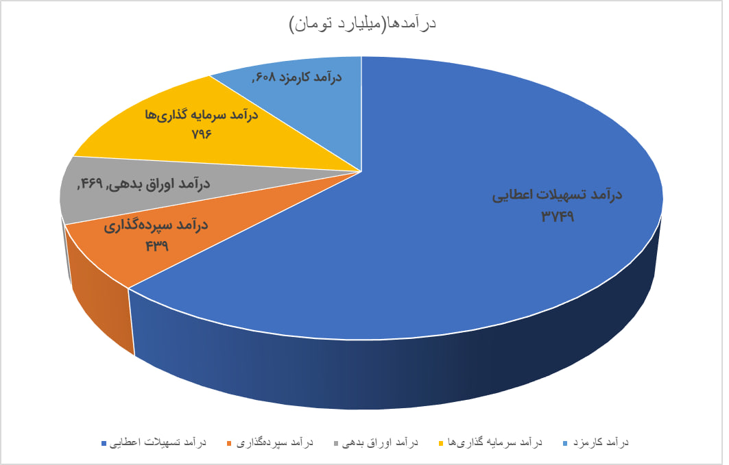 نیمه طلایی برای بانک پارسیان؛ درآمدهای عملیاتی پایدار شد