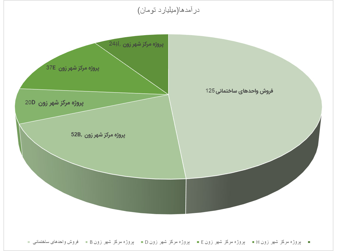 بررسی عملکرد یک‌ساله ثتران/ پیشرفت پروژه‌ها از۹۰ درصد عبور کرد