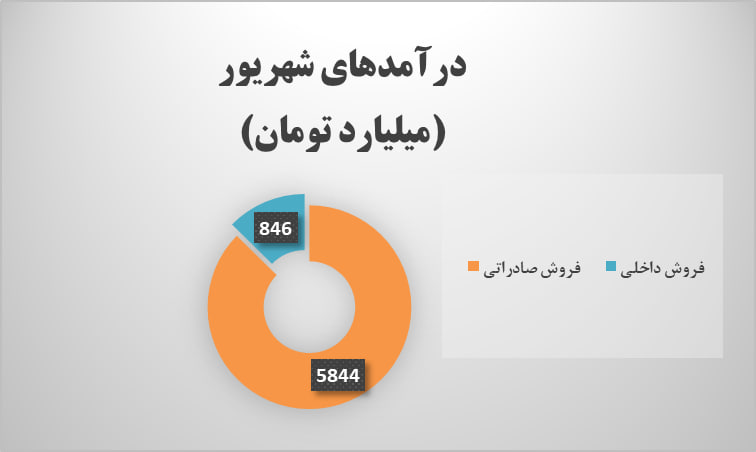 بررسی عملکرد پتروشیمی پردیس در یک سال گذشته/ رشد چشمگیر درآمد با وجود چالش‌های خوراک و انرژی
