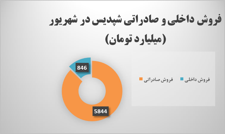بررسی عملکرد پتروشیمی پردیس در یک سال گذشته/ رشد چشمگیر درآمد با وجود چالش‌های خوراک و انرژی