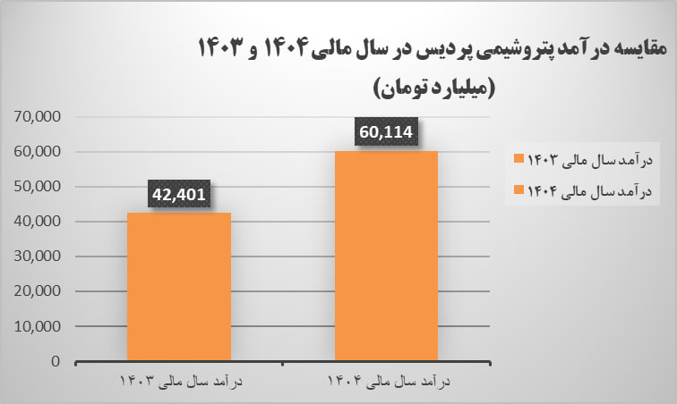 بررسی عملکرد پتروشیمی پردیس در یک سال گذشته/ رشد چشمگیر درآمد با وجود چالش‌های خوراک و انرژی