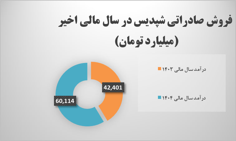 بررسی عملکرد پتروشیمی پردیس در یک سال گذشته/ رشد چشمگیر درآمد با وجود چالش‌های خوراک و انرژی