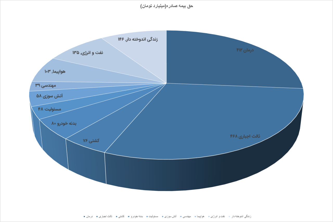 رشد ۶۸ درصدی حقبیمههای بیمه ملت در مهرماه ۱۴۰۴