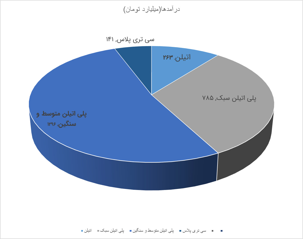 بررسی عملکرد آریاساسول در مهرماه ۱۴۰۴
