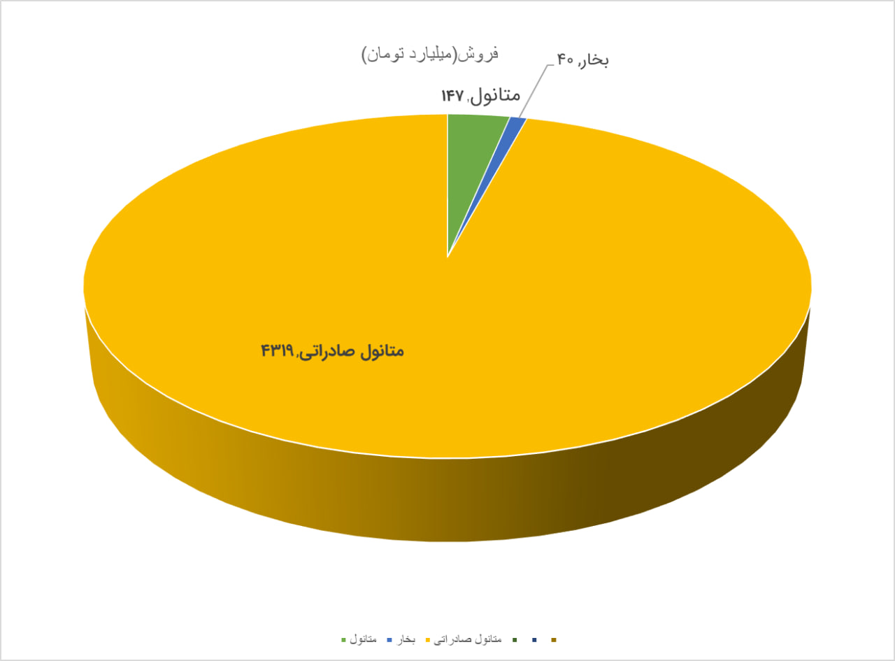 جهش ۳۳ درصدی فروش زاگرس با متانول در مهرماه ۱۴۰۴