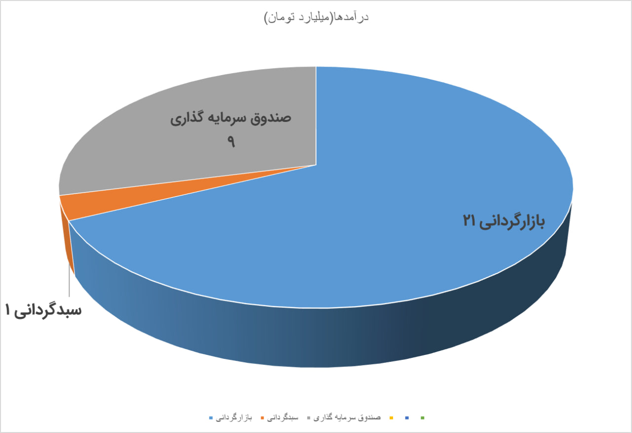 درآمد مهرماه تکیمیا 68 درصد رشد کرد
