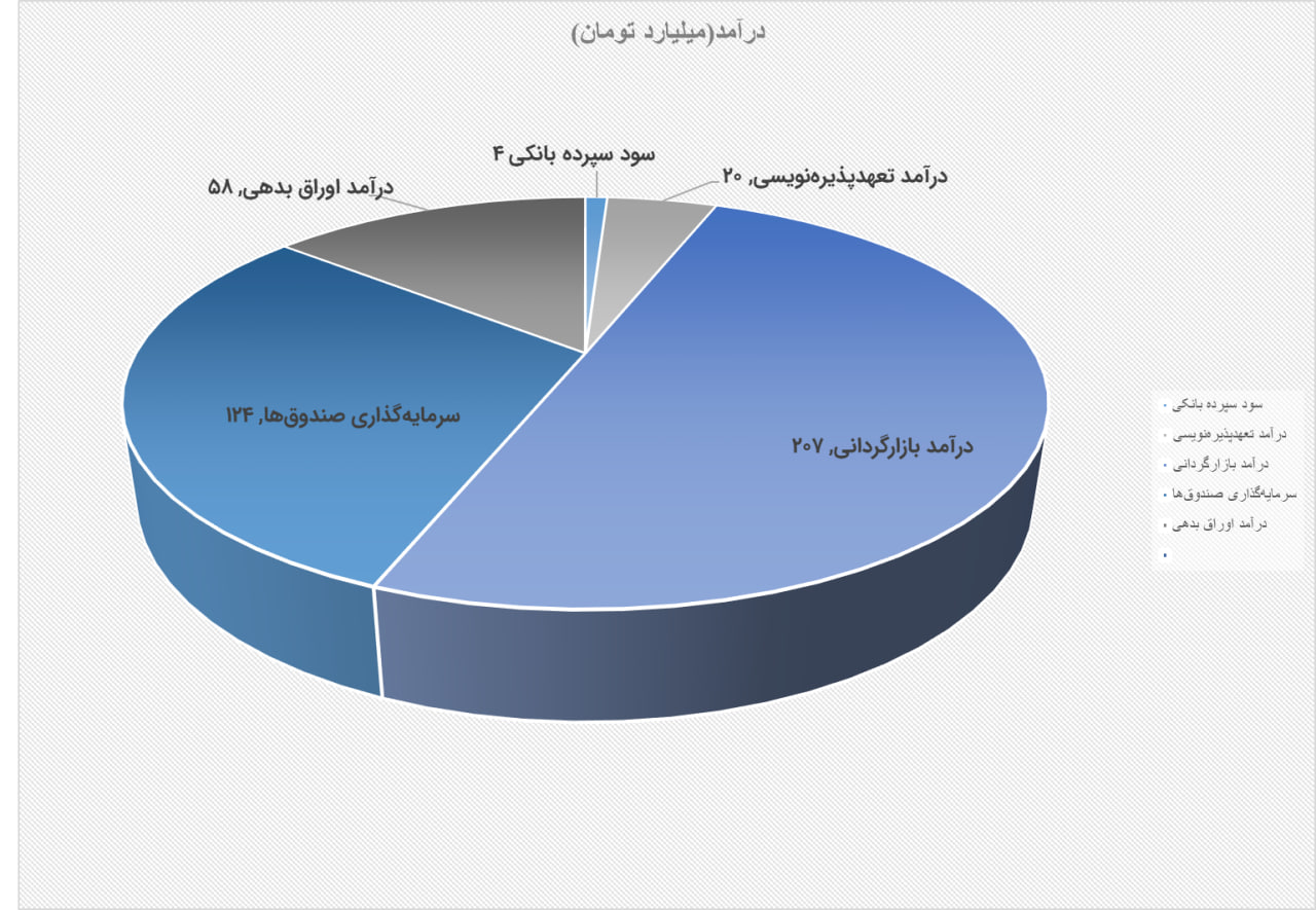 رشد ۵۱ درصدی درآمدهای تامین سرمایه لوتوس در گزارش ۹ ماهه