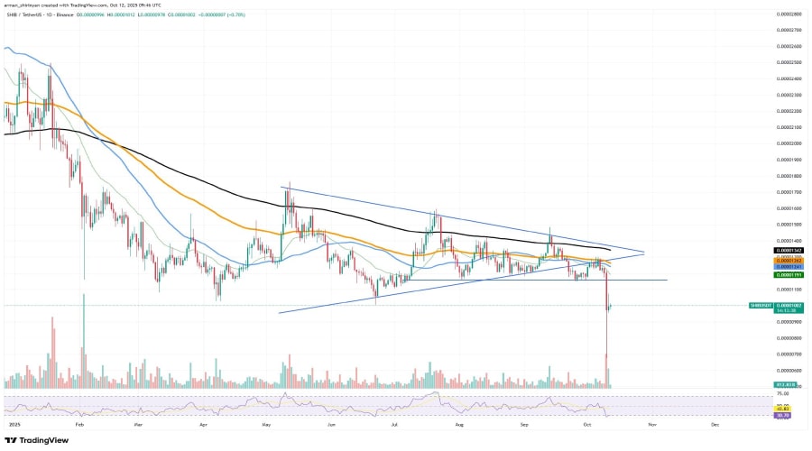 shib chart min 2