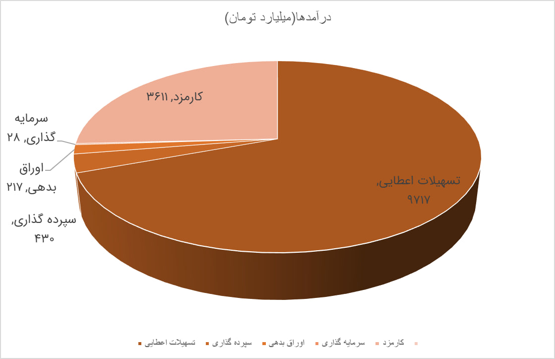 دستیابی بانک تجارت به 14 همت درآمد عملیاتی در آبان 1404