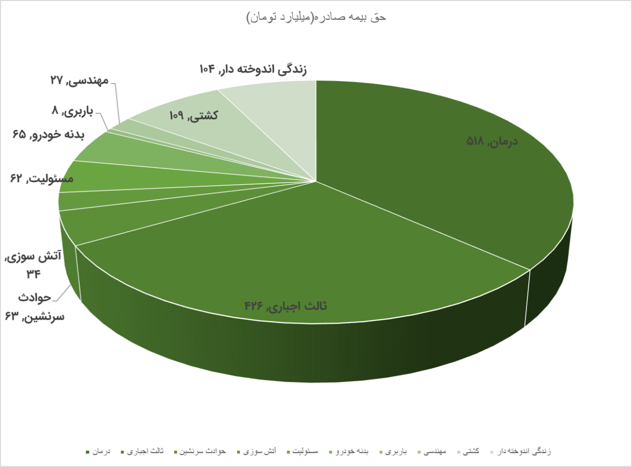 رشد ۱۱۲ درصدی حق بیمه دریافتی بیمه ملت در آبان 1404