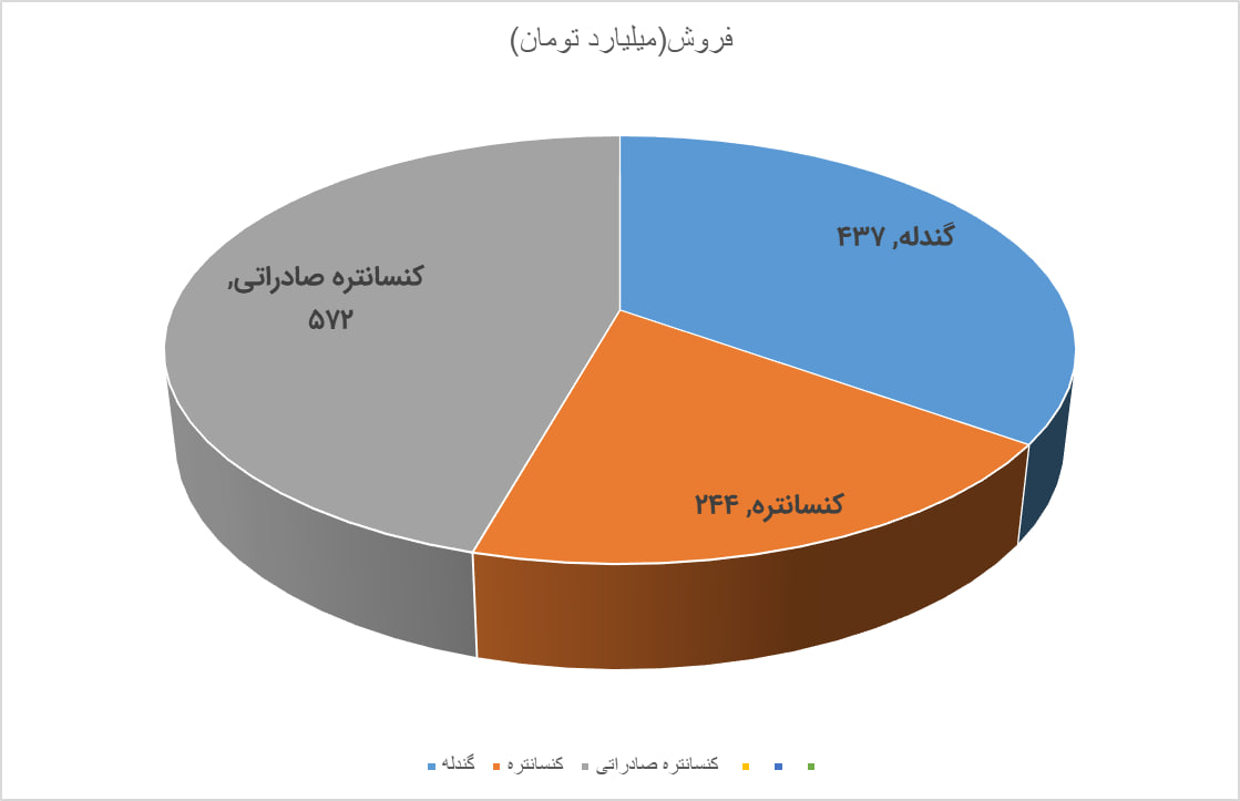 جهش ۵۲۰ درصدی فروش ماهانه کنور در آبان ۱۴۰۴