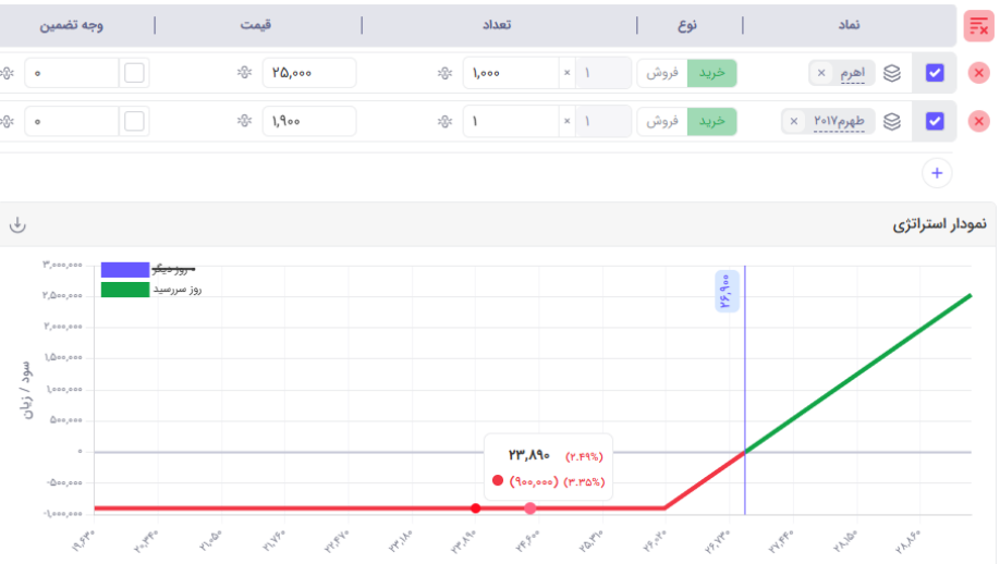 3. حداقل یک استراتژی هجینگ بلد باشید