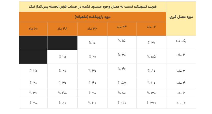 نیکوام بانک ملت؛ وام کمهزینه و بدون سود تا یک میلیارد تومان