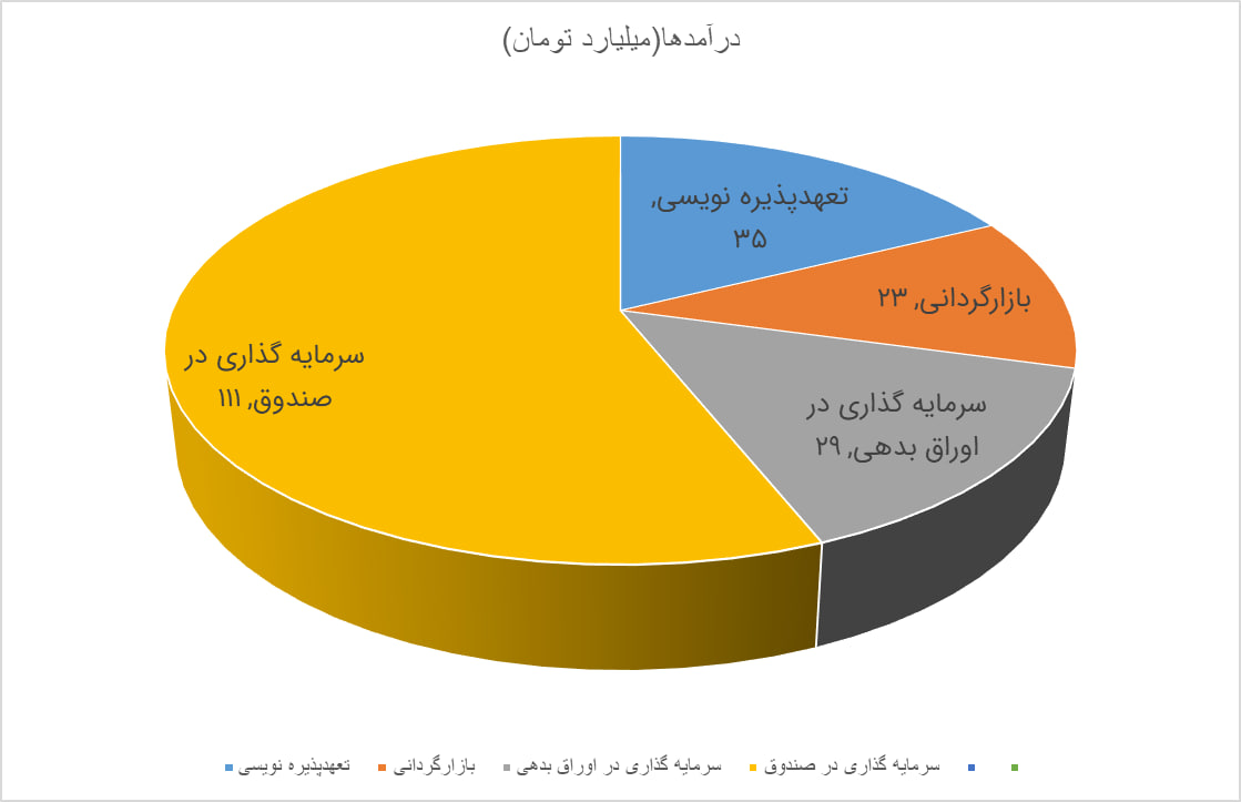 جهش ۱۸۱ درصدی درآمدهای تامین سرمایه کیمیا در آبان ۱۴۰۴