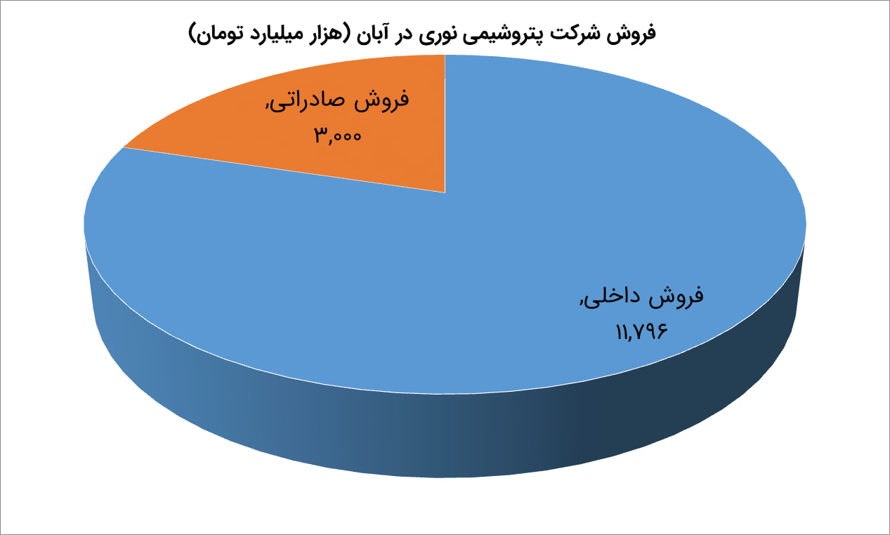 آبان‌ماه پرفروغ برای پتروشیمی نوری