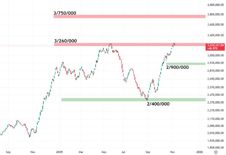 شاخص کل بورس در دو راهی اصلاح یا صعود + تحلیل شاخص کل 13 آبان 1404