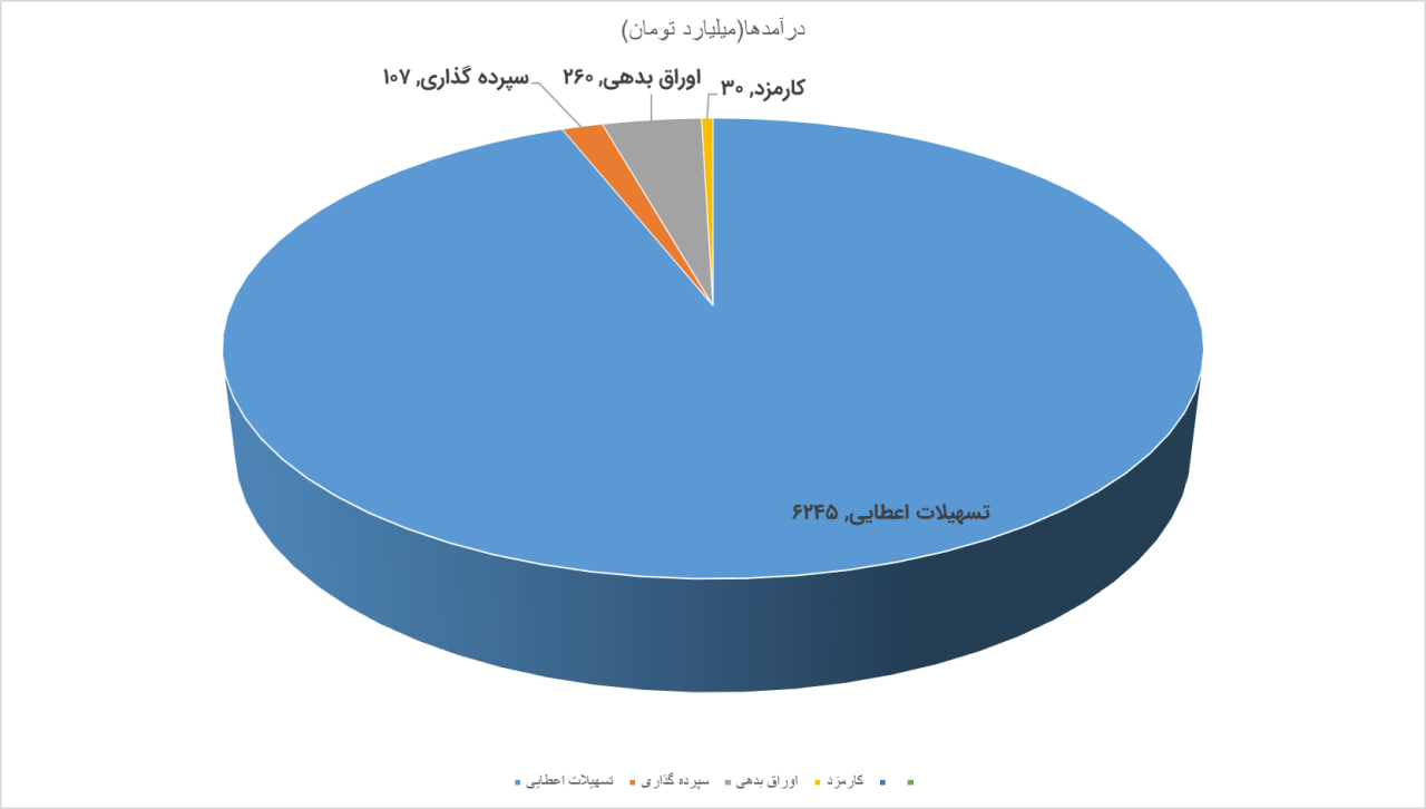 تحقق ۵۴ همت درآمد برای بانک اقتصاد نوین در آذرماه