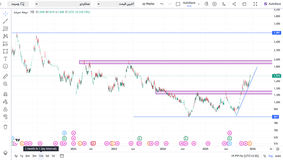 تثبیت «وسرمد» بالای ۱۲۶۰ با رشد ۶۲ درصدی؛ ایستگاه بعدی ۲۰۰۰ تومان