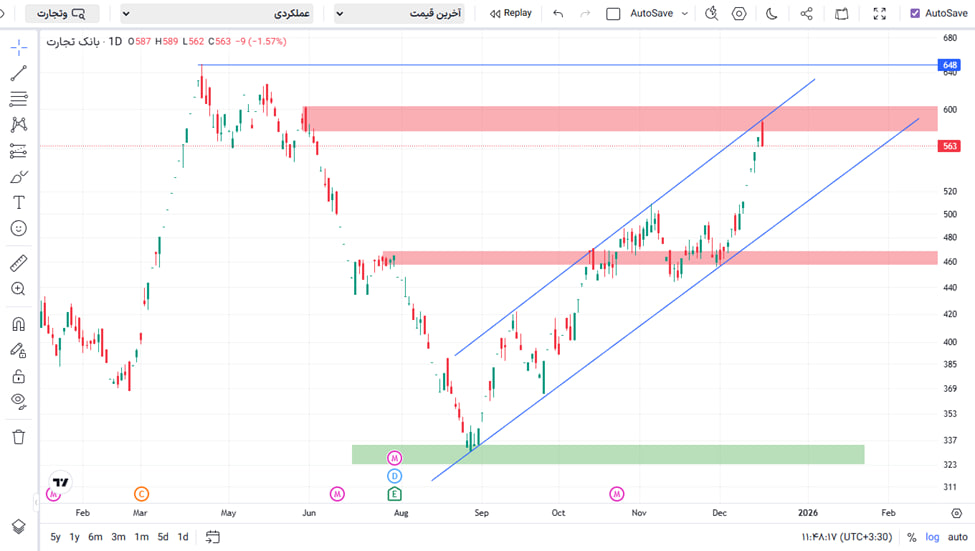 بانک تجارت روی ریل صعود؛ دورخیز برای فتح کانال ۶۵۰ تومانی