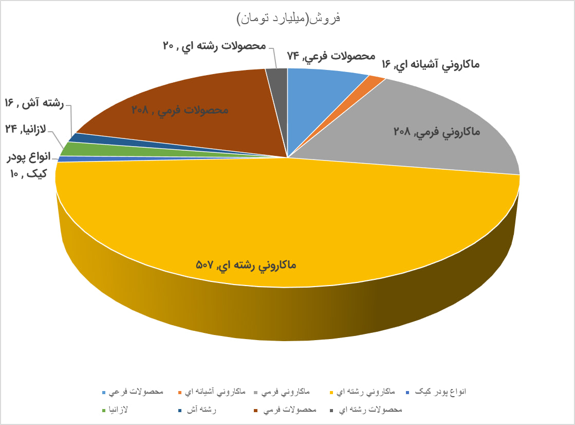 رشد ۵۰ درصدی فروش ماهانه «زر ماکارون» در آذرماه