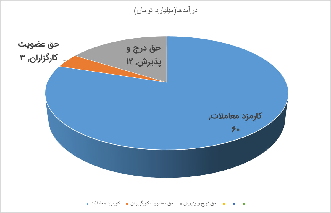 رشد ۸۵ درصدی درآمدهای «فرابورس» در آذرماه